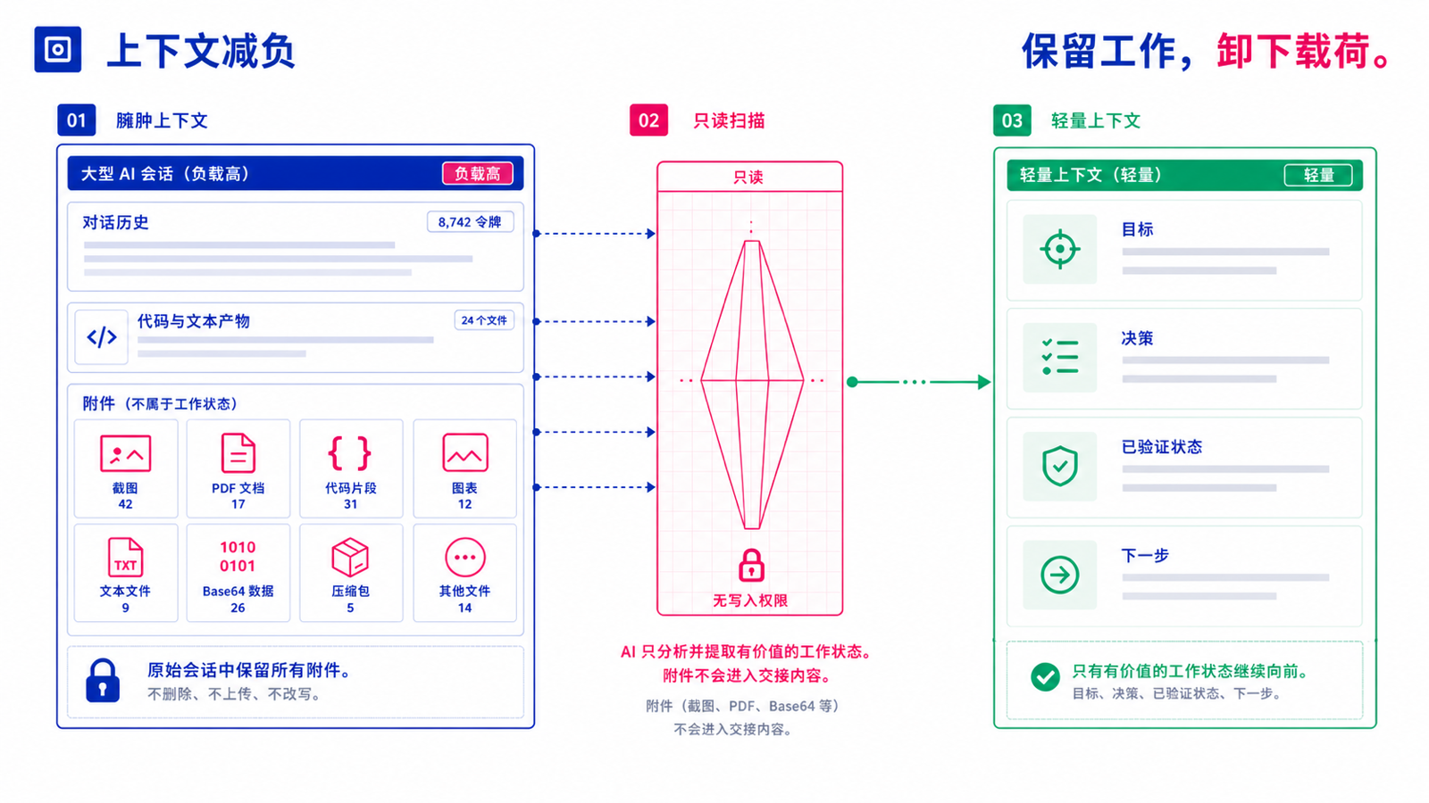 Context Offload 将臃肿上下文中的大附件留在原会话,只把目标、决策和下一步带入轻量上下文