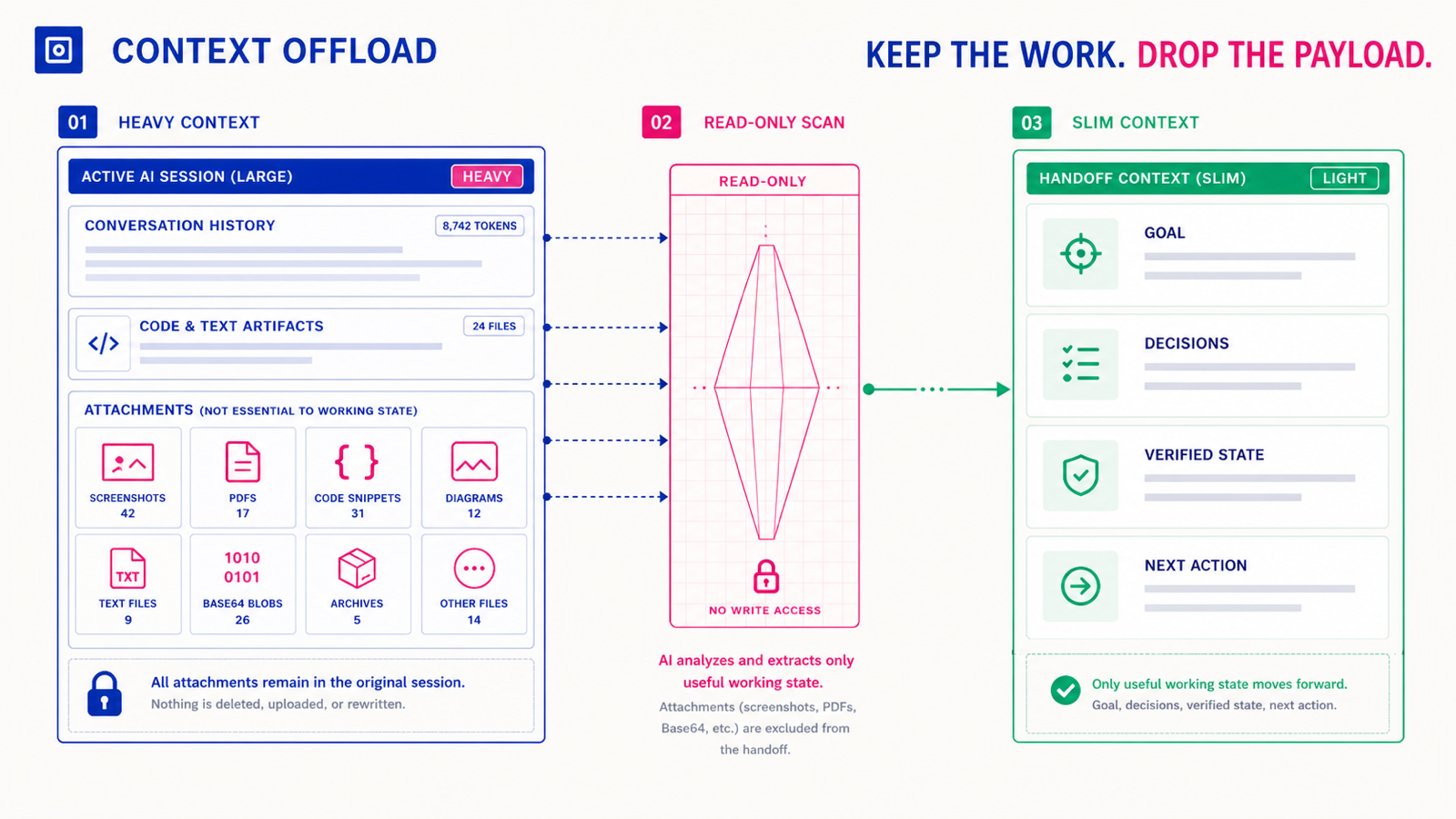 Context Offload leaves large attachments in the original session and carries only the goal, decisions, and next action into a slim context